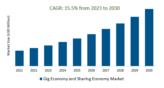 Gig Economy and Sharing Economy Market Size 2023-2030	